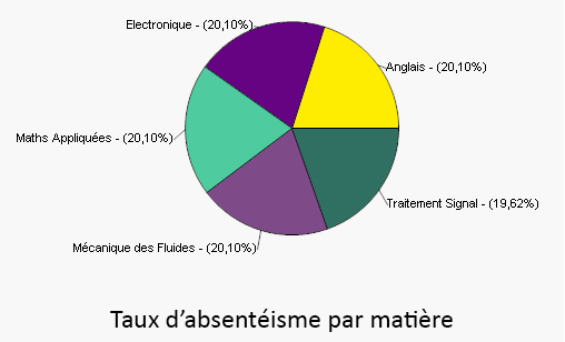 AbsenceDUnEtudiant_TauxDAbsenteismeMatiere.jpg
